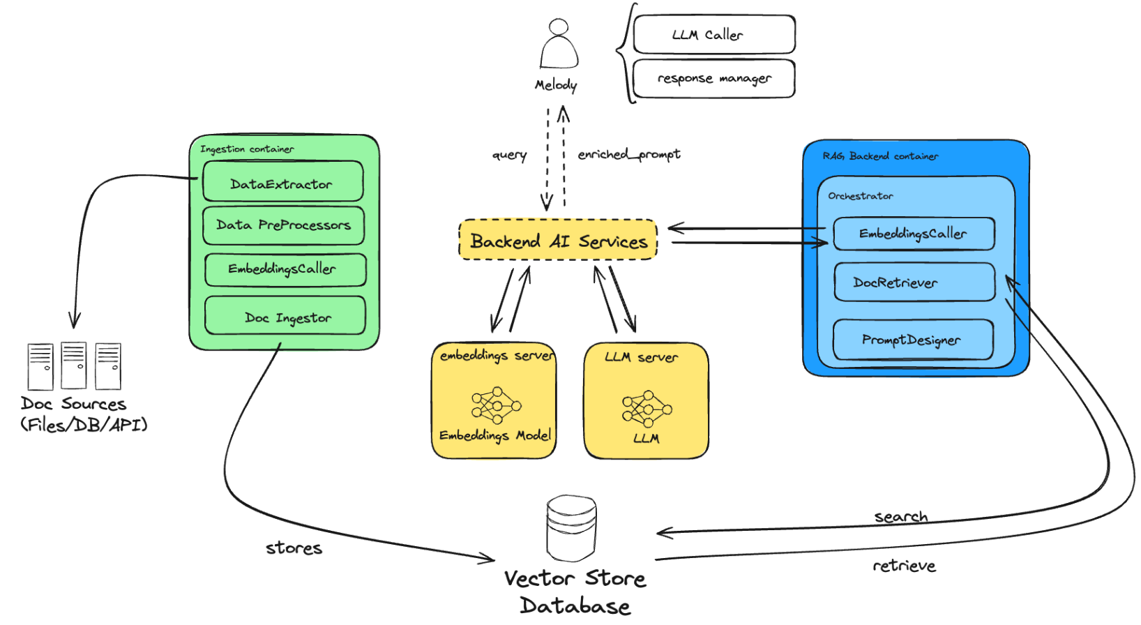 Melody RAG Architecture