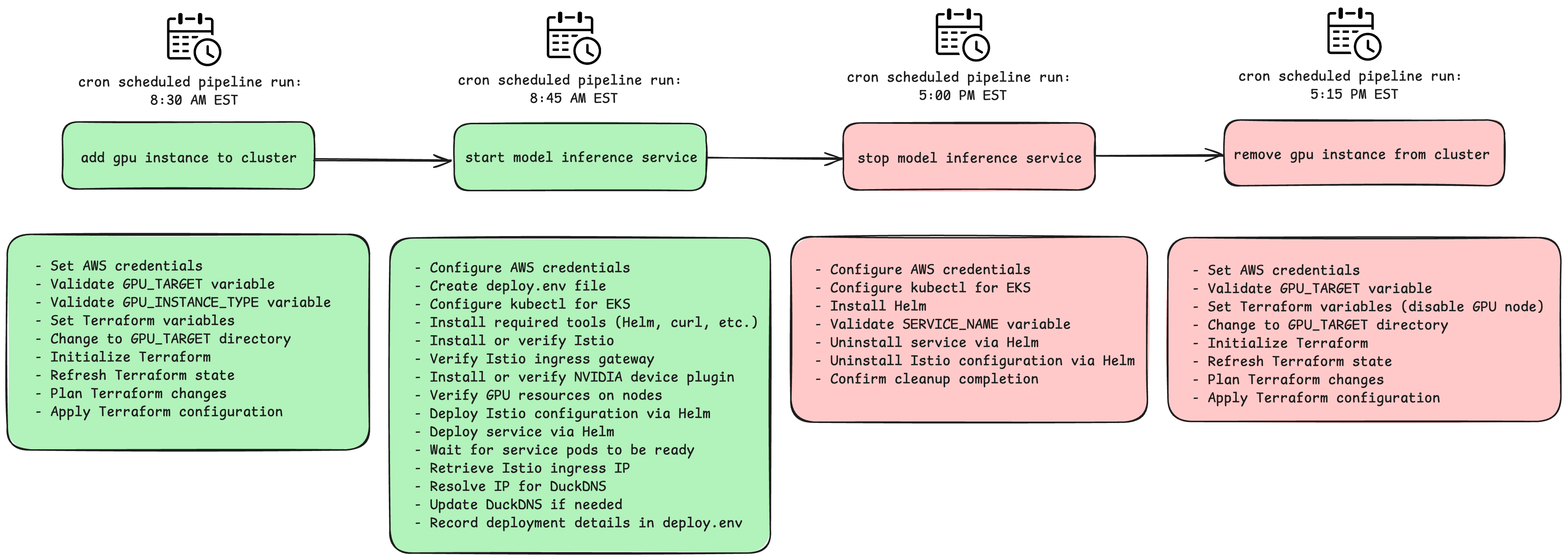 GPU-on-Demand MLOps Platform - provisioning