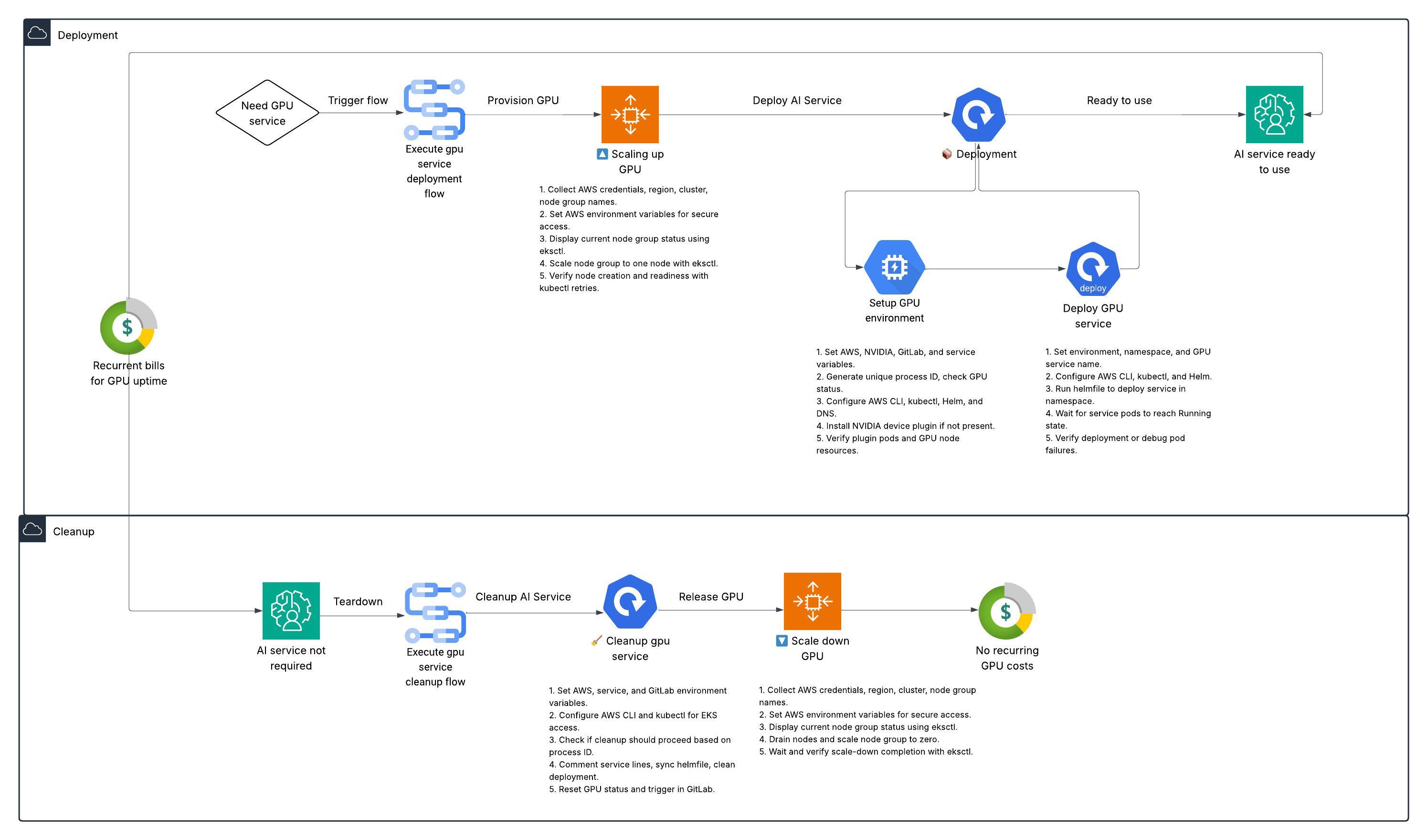 GPU-on-Demand MLOps Platform - architecture